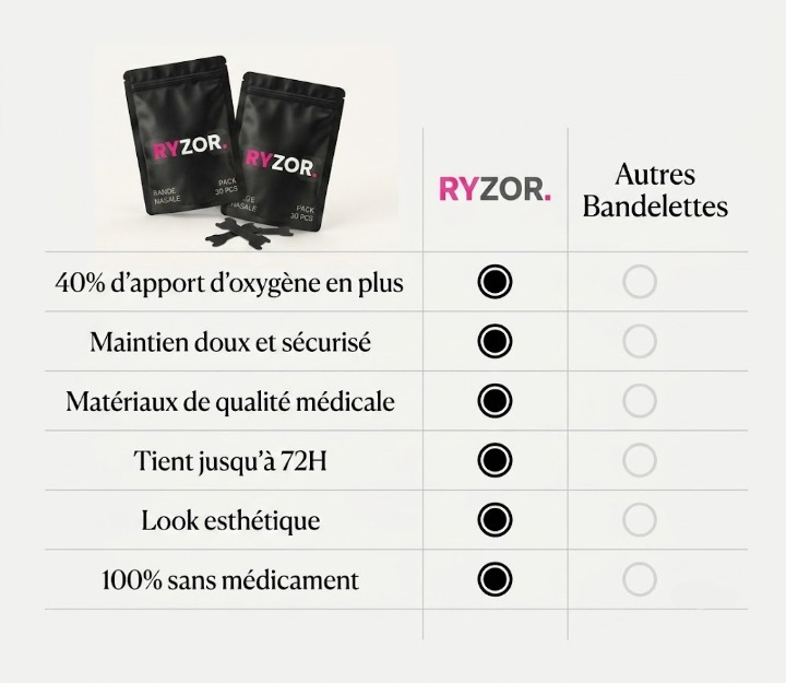 Ryzor Airflow™ – Bandelettes Nasales